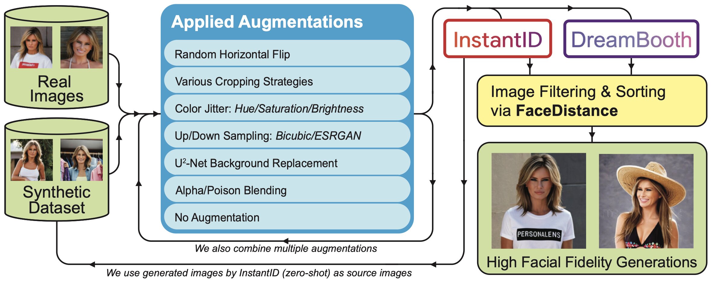 Pipeline overview showing synthetic face augmentation process using DreamBooth and InstantID for improved facial resemblance in AI-generated portraits