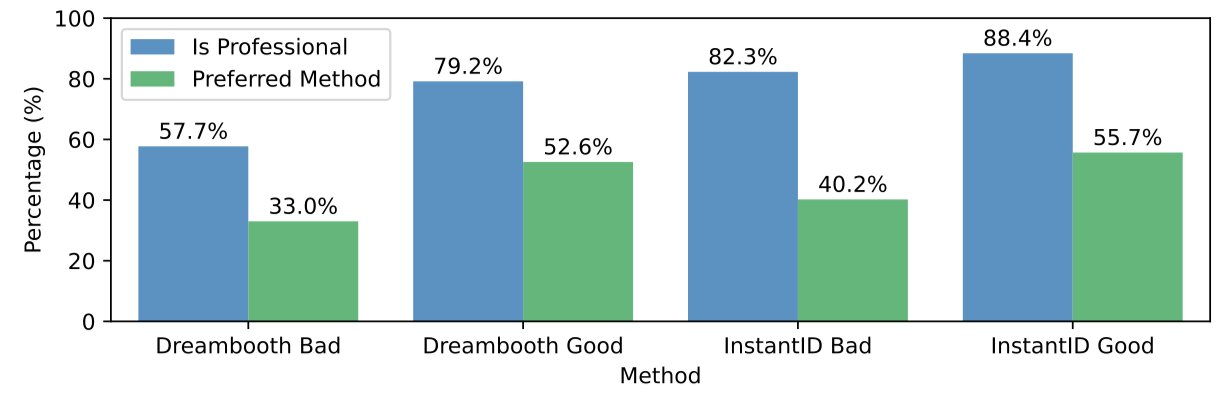 Facial similarity ratings from user study showing DreamBooth performance versus InstantID in identity preservation