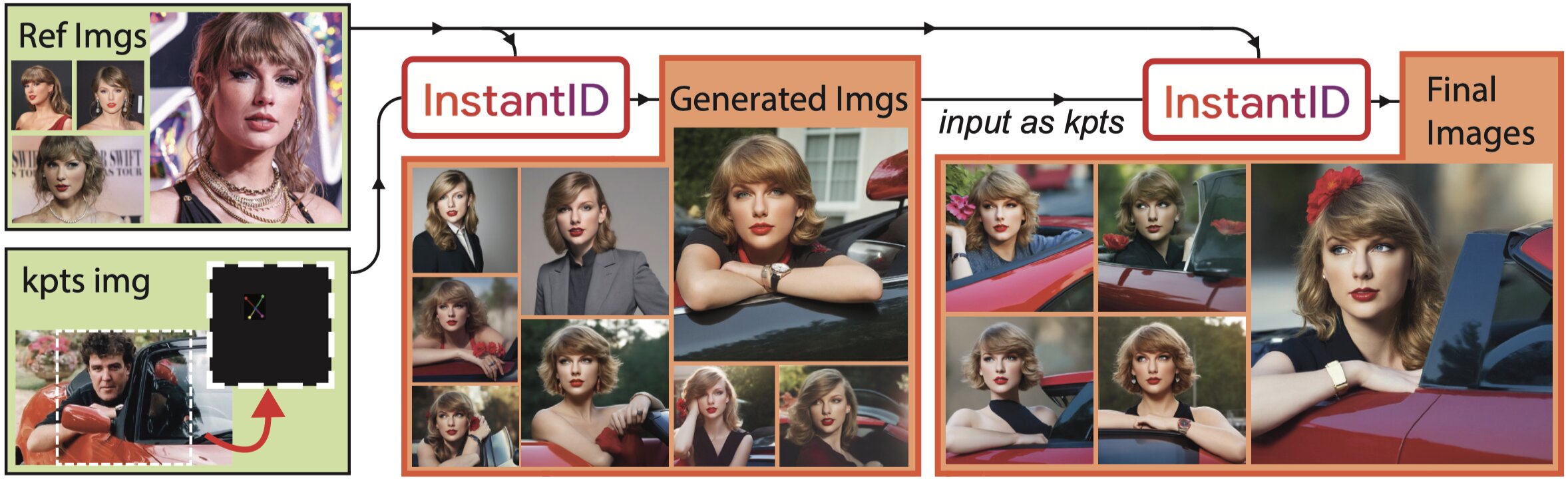 InstantID two-step generation pipeline comparison showing keypoints-based versus subject-based reference image approaches for improved facial similarity