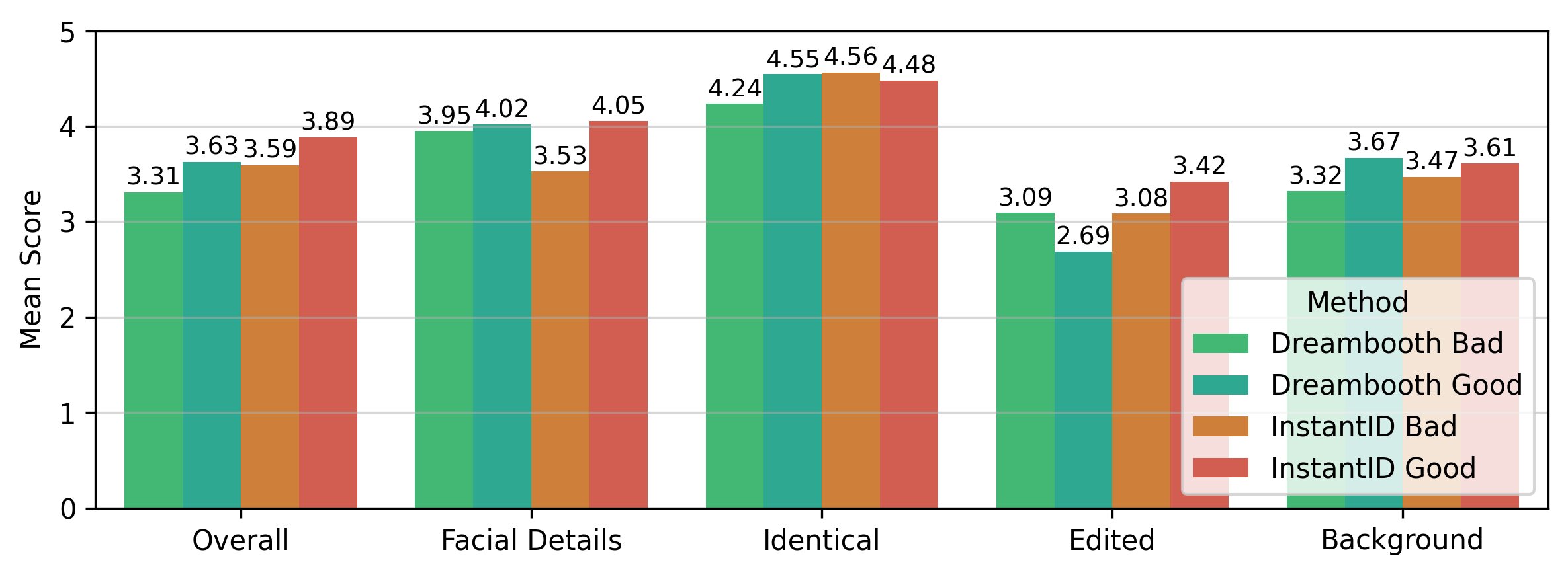 AI detection accuracy results from user study evaluating ability to identify AI-generated portraits