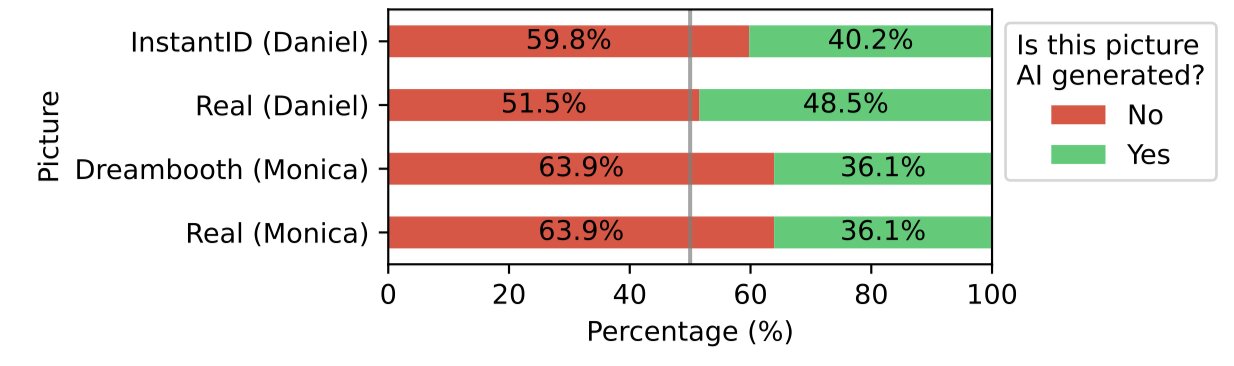 User study demographics for 97 participants evaluating DreamBooth and InstantID portrait generators