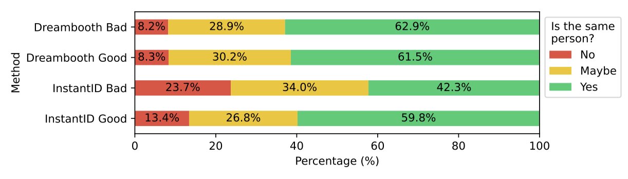 User study quality assessment comparing DreamBooth and InstantID for professional portrait generation